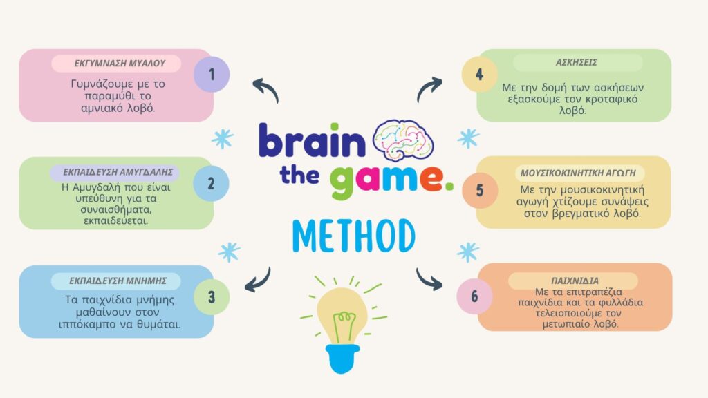 Η Μέθοδος brain the game για εκγύμναση μυαλού & ανάπτυξη δεξιοτήτων παιδιών.